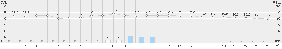 竹原(>2018年12月20日)のアメダスグラフ