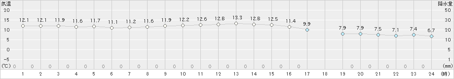 西郷岬(>2018年12月20日)のアメダスグラフ