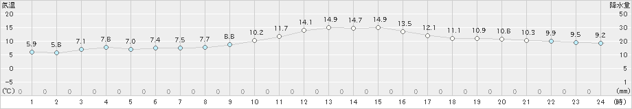 日和佐(>2018年12月20日)のアメダスグラフ