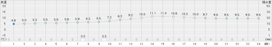 大洲(>2018年12月20日)のアメダスグラフ