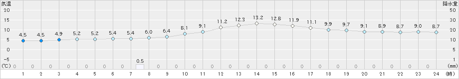 宇和(>2018年12月20日)のアメダスグラフ