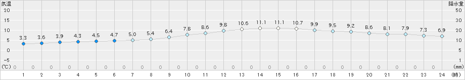 大栃(>2018年12月20日)のアメダスグラフ