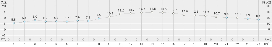 後免(>2018年12月20日)のアメダスグラフ