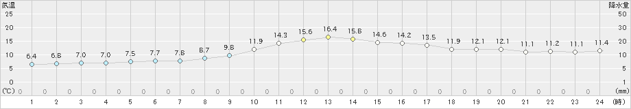 佐賀(>2018年12月20日)のアメダスグラフ