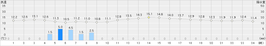 八幡(>2018年12月20日)のアメダスグラフ