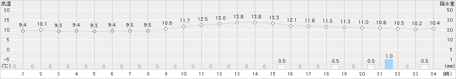 大牟田(>2018年12月20日)のアメダスグラフ