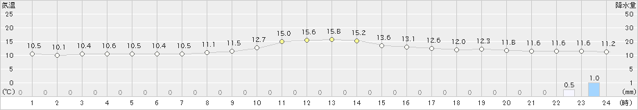 蒲江(>2018年12月20日)のアメダスグラフ