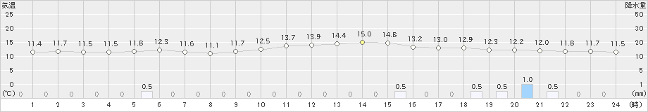 佐世保(>2018年12月20日)のアメダスグラフ