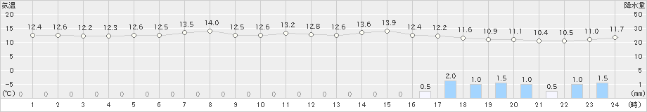 島原(>2018年12月20日)のアメダスグラフ