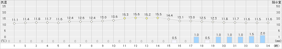 口之津(>2018年12月20日)のアメダスグラフ