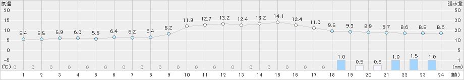 南阿蘇(>2018年12月20日)のアメダスグラフ