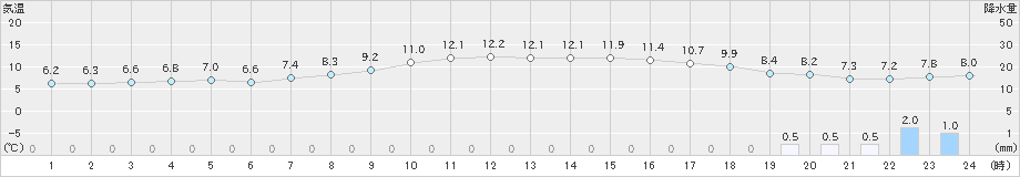 高森(>2018年12月20日)のアメダスグラフ