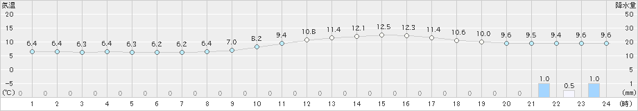 加久藤(>2018年12月20日)のアメダスグラフ