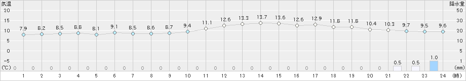 小林(>2018年12月20日)のアメダスグラフ