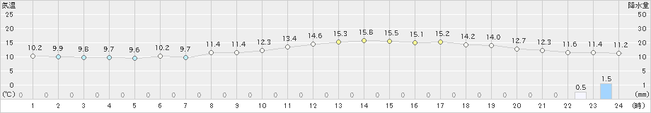 赤江(>2018年12月20日)のアメダスグラフ