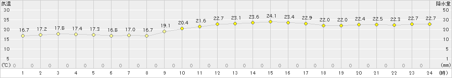 名護(>2018年12月20日)のアメダスグラフ