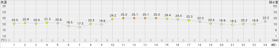 久米島(>2018年12月20日)のアメダスグラフ