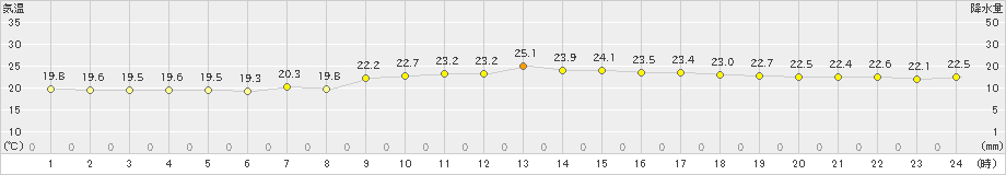 安次嶺(>2018年12月20日)のアメダスグラフ