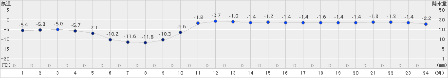 名寄(>2018年12月21日)のアメダスグラフ