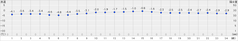 夕張(>2018年12月21日)のアメダスグラフ