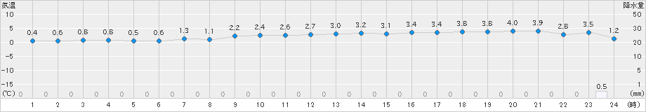 共和(>2018年12月21日)のアメダスグラフ