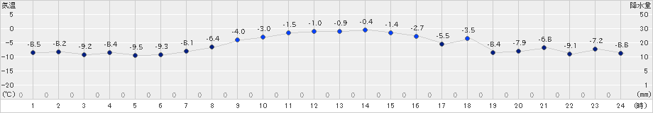 厚床(>2018年12月21日)のアメダスグラフ