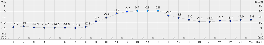 中徹別(>2018年12月21日)のアメダスグラフ