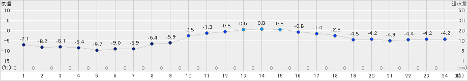 鶴丘(>2018年12月21日)のアメダスグラフ