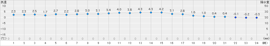 六ケ所(>2018年12月21日)のアメダスグラフ