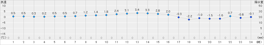 青森大谷(>2018年12月21日)のアメダスグラフ