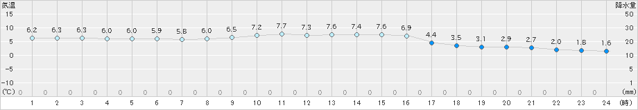 本荘(>2018年12月21日)のアメダスグラフ