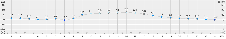 気仙沼(>2018年12月21日)のアメダスグラフ