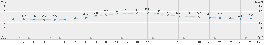 塩釜(>2018年12月21日)のアメダスグラフ