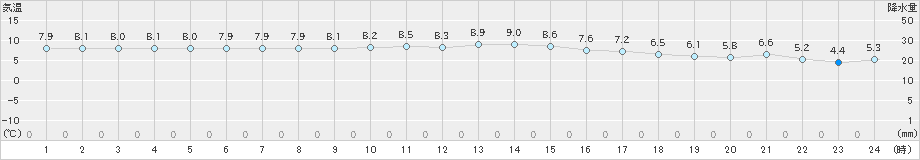 鼠ケ関(>2018年12月21日)のアメダスグラフ