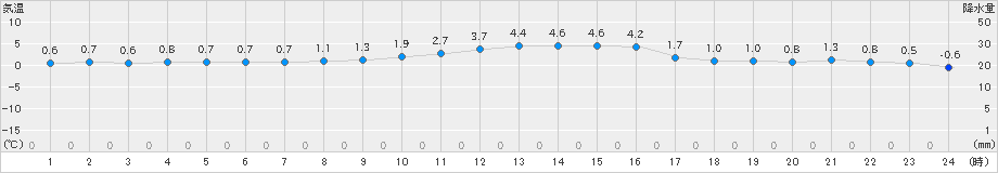 猪苗代(>2018年12月21日)のアメダスグラフ