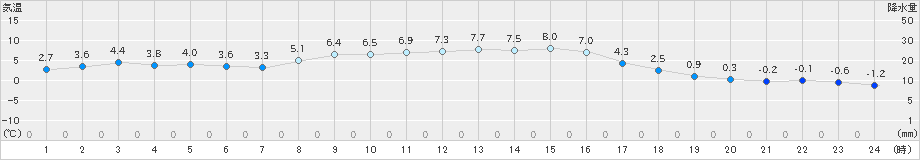 郡山(>2018年12月21日)のアメダスグラフ