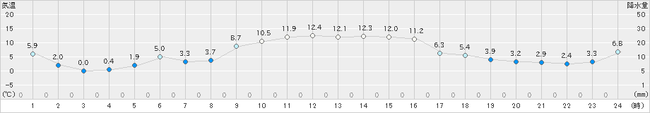 北茨城(>2018年12月21日)のアメダスグラフ