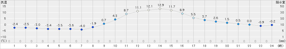 大子(>2018年12月21日)のアメダスグラフ