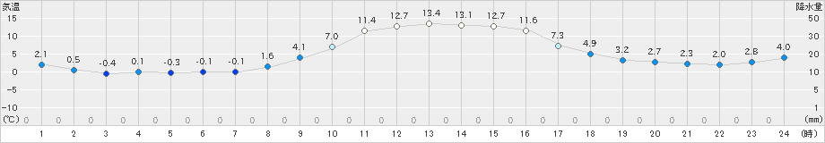 寄居(>2018年12月21日)のアメダスグラフ