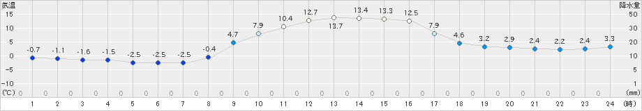 鳩山(>2018年12月21日)のアメダスグラフ