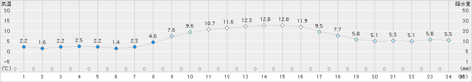 青梅(>2018年12月21日)のアメダスグラフ