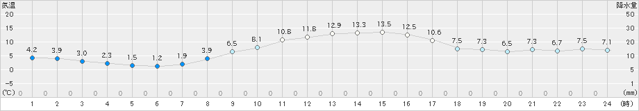 府中(>2018年12月21日)のアメダスグラフ