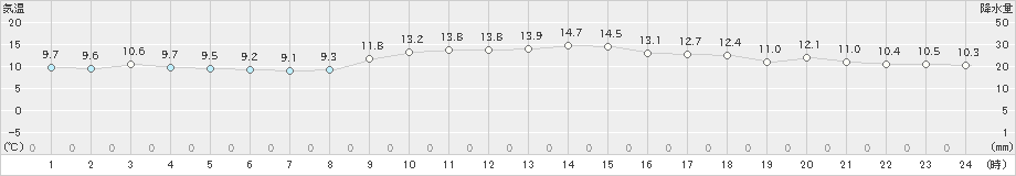 大島(>2018年12月21日)のアメダスグラフ