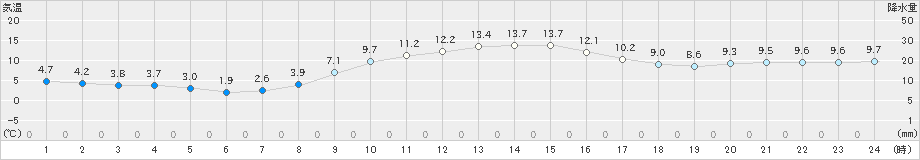 船橋(>2018年12月21日)のアメダスグラフ