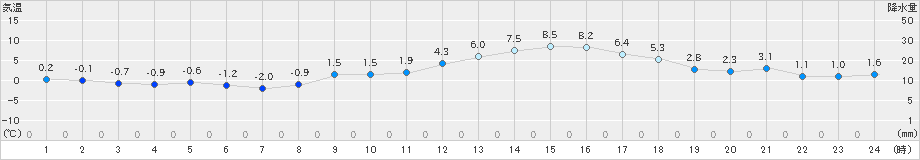 佐久(>2018年12月21日)のアメダスグラフ