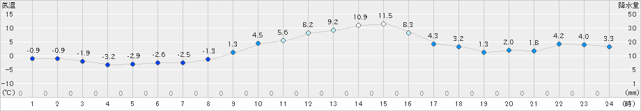 伊那(>2018年12月21日)のアメダスグラフ