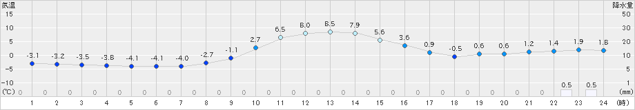 浪合(>2018年12月21日)のアメダスグラフ