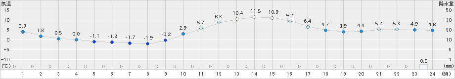 南信濃(>2018年12月21日)のアメダスグラフ