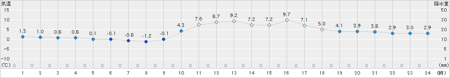 古関(>2018年12月21日)のアメダスグラフ