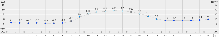 山中(>2018年12月21日)のアメダスグラフ